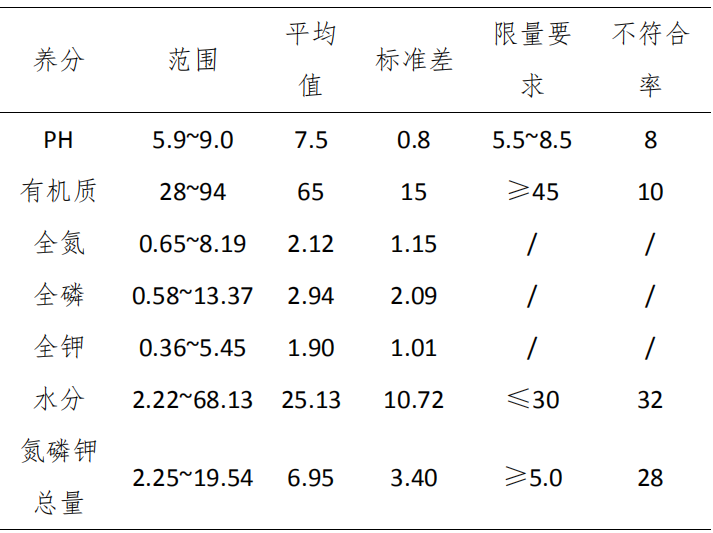 福建省有機(jī)肥中養(yǎng)分和重金屬含量特征