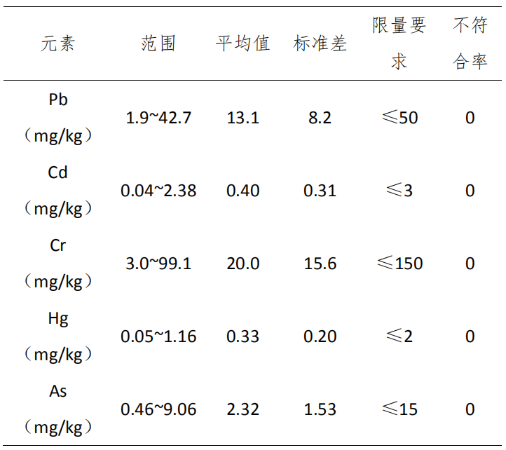 福建省有機(jī)肥中養(yǎng)分和重金屬含量特征